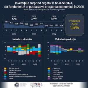 Analiză Romanian Economic Monitor: Creştere economică modestă în 2025, sub potenţialul real al economiei