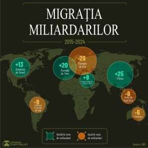 176 de ultra-bogaţi cu o avere totală de peste 400 miliarde dolari au emigrat, din 2020