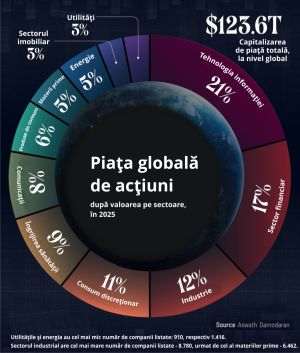 Piaţa globală de acţiuni - 124 trilioane dolari; Care sunt sectoarele dominante