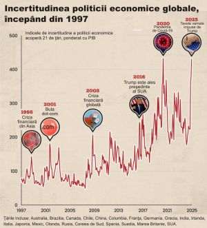 Incertitudinea politicii economice globale, la cel mai ridicat nivel post-pandemie