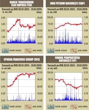 Aproape o treime din rulaj a fost asigurată de schimburile cu acţiuni Banca Transilvania 