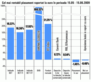 Randament lunar de 166% pentru titlurile "Amonil" Slobozia