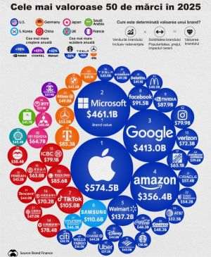 The World's Most Valuable Brands in 2025