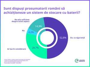 Prosumatorii locali sunt interesaţi de sisteme de stocare a energiei, dar preţul rămâne principala barieră