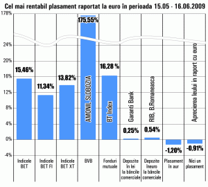 Titlurile "Amonil" Slobozia au crescut cu peste 175,55% în ultima lună