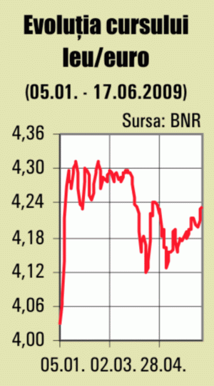 Cursul de schimb a urcat la maximul ultimelor opt săptămâni