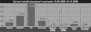 "Rompetrol Well Services" Ploieşti a adus un beneficiu lunar de 47,32%