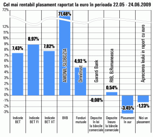 SIF-urile au crescut cu 9% în ultima lună