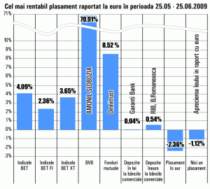 Cotaţia "Amonil" Slobozia a câştigat 71% în ultima lună