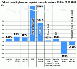 Creşteri de până la 48% pentru acţiunile "Amonil" Slobozia