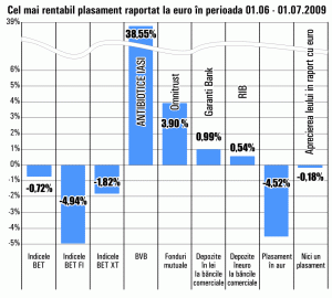 Titlurile "Antibiotice" Iaşi, primele în topul creşterilor de la Bursă