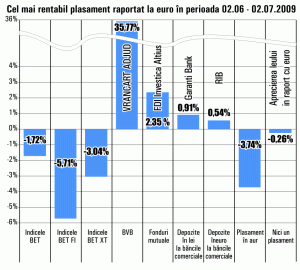 Fondul "FDI Investica Altius" şi titlurile "Vrancart" Adjud au adus cele mai mari câştiguri în ultima lună