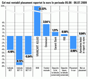 Acţiunile "Vrancart" Adjud sfidează scăderile de pe Bursă: s-au apreciat cu 32% în ultima lună