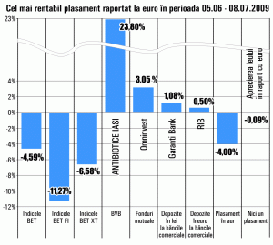 Randament lunar de 23,8% pentru titlurile "Antibiotice" Iaşi