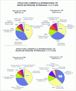 Ce mărfuri româneşti merg la export pe vremuri de criză?