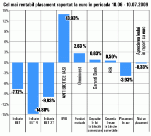 Cel mai mare randament de pe Bursă luna trecută, de numai 14%