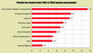 Coface estimează o scădere de 2,5% a economiei mondiale în 2009