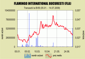 Fondul QVT şi-a majorat participaţia la 22% în cadrul "Flamingo"