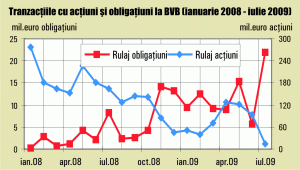Transferurile cu obligaţiuni bat tranzacţiile cu acţiuni pe Bursă