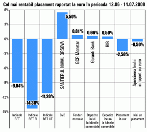 Titlurile SNO continuă să fie cele mai rentabile, însă randamentele se ridică la numai 5,5%