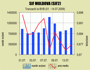 Societatea de investiţii financiare "Moldova" a cumpărat 2,02 milioane de acţiuni FP