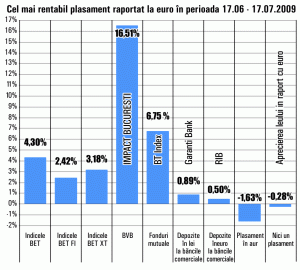 Titlurile dezvoltatorului "Impact" au adus cele mai mari randamente, în ultima lună