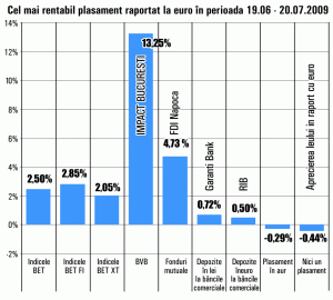 Titlurile dezvoltatorului "Impact" rămân cel mai bun plasament din ultima lună