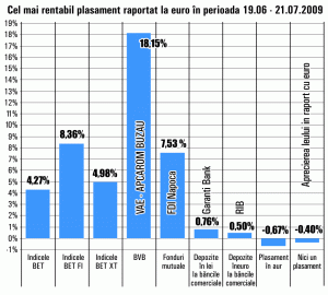 Titlurile "Vae Apcarom" au întrecut acţiunile "Impact", aducând cele mai mari randamente în ultima lună 