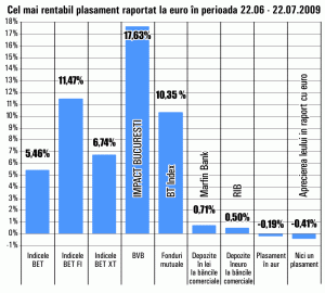 Titlurile dezvoltatorului "Impact" au adus, din nou, cele mai mari câştiguri din piaţă