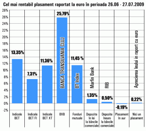 Titlurile "Băncii Transilvania" au devenit cele mai bune plasamente din piaţă, pe fondul zvonurilor despre vânzarea instituţiei