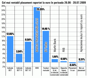 Titlurile "Băncii Transilvania", în continuare cele mai bune randamente din piaţă