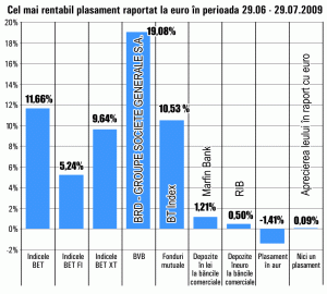 Titlurile "BRD Groupe Société Générale" au adus randamente de peste 19%, în ultima lună