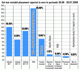 Acţiunile BRD, cele mai performante în ultima lună