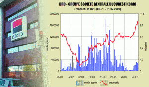 7,03 miliarde lei valorează în prezent BRD pe Bursă