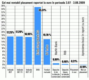 Randament lunar de 35% pentru titlurile "Erste Group Bank"