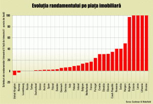 Revenirea pieţei imobiliare va fi foarte lentă 