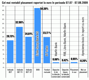 SIF-urile şi titlurile EBS au adus cele mai mari câştiguri în ultima lună