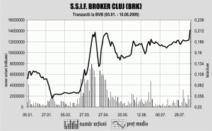 Tranzacţii cu peste 5,3% din capitalul "Broker" Cluj, pe Bursă