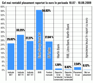 Randamente de 57% din plasamentele în "Erste Group Bank"