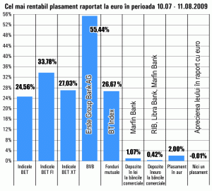 Acţiunile "Erste Group" au continuat să aducă cele mai mari performanţe în ultima lună