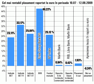 SIF-urile şi titlurile "Erste Bank" au adus cele mai bune randamente în ultima lună