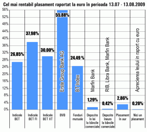 Acţiunile "Erste Bank", cele mai performante în ultima lună