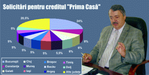 Au fost achiziţionate 347 de locuinţe prin programul "Prima Casa"