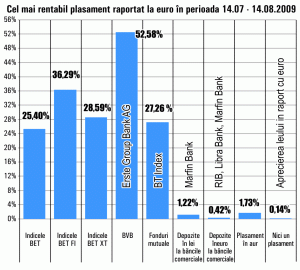 SIF-urile au crescut în medie cu 36% luna trecută