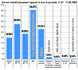 Acţiunile BRD au fost cele mai performante în ultima lună