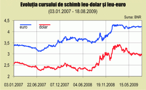 Leul - cea mai stabilă monedă din centrul şi estul Europei