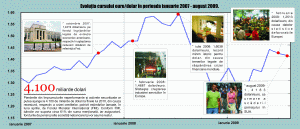 Evoluţia cursului euro/dolar în perioada ianuarie 2007-august 2009