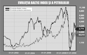 Evoluţia Baltic Idex şi a petrolului