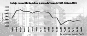 Tranzacţiile imobiliare, aproape înjumătăţite de criză