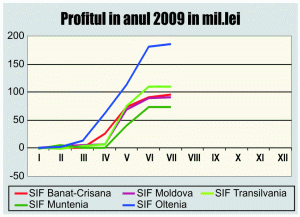 Activele societăţilor de investiţii financiare au ajuns la 1,45 miliarde euro